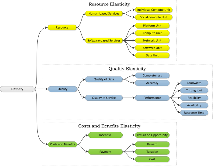 Elastic Systems