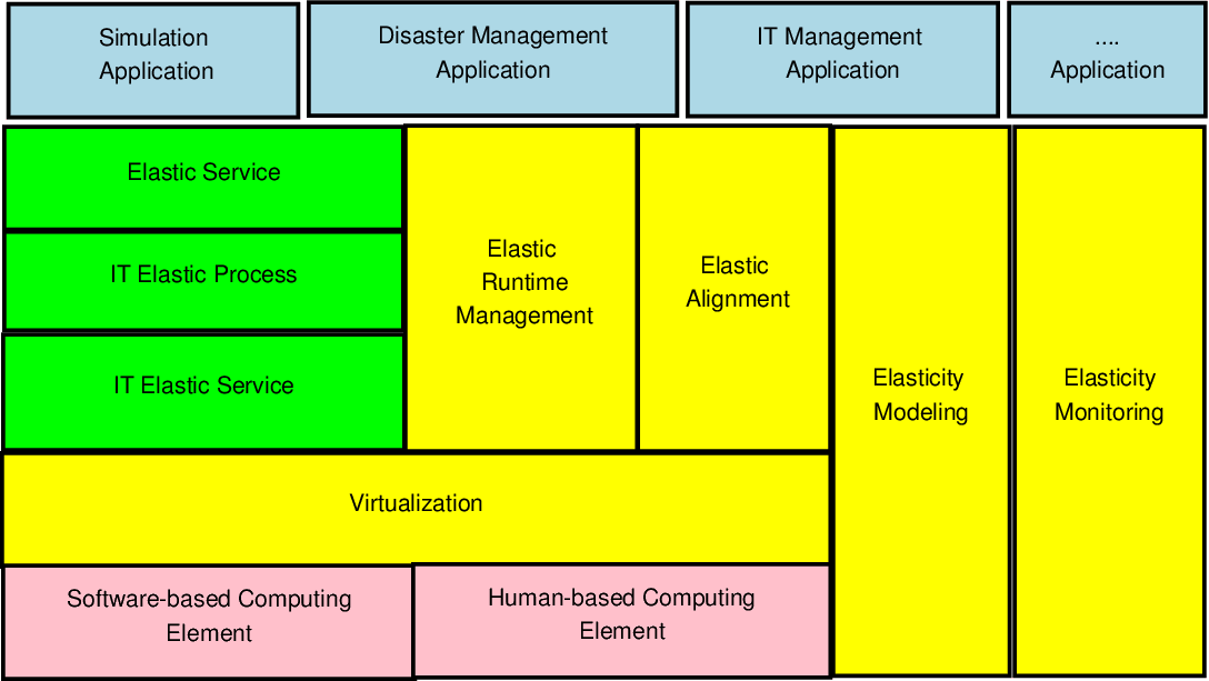 Elastic Systems