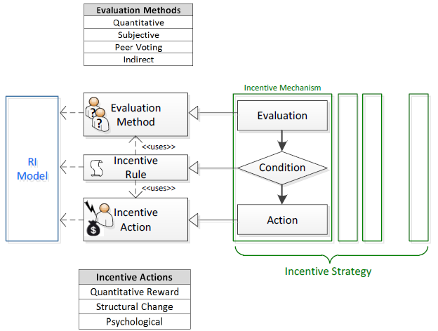 Incentive Mechanism